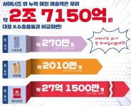 서머너즈 워 매출 3조 원 달성...NO.1 K게임 성장시킬 것