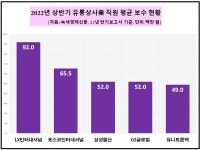 [데이터 뉴스룸] 유통·상사業 올 상반기 직원 평균 월급은 540만원…업계 1위는 어디는?