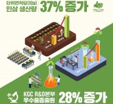 한서야생산삼유통센타 | [유통가 레이더] KGC인삼공사, 계약재배 농가 인삼 생산량 역대 최대 등