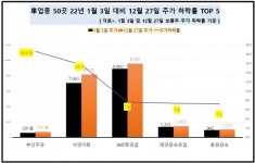 [데이터 뉴스룸] 올 한해 車업체 50곳 중 43곳 주가 하락…부산주공·서연이화는 웃었다