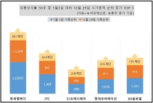 [데이터 뉴스룸] 유통상사業, 22년에 주식농사 잘 지은 종목은?…BGF리테일, 1년 새 주가 40%↑