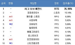 넥슨, 겨울방학 맞아 PC방도 점령했다…점유율 30% 유지