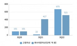 하나증권, 1년 만에 고정자산 30배 증가…리스크 관리 고삐