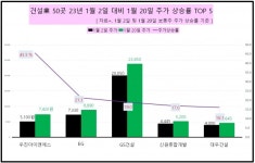 [데이터 뉴스룸]  건설業 올 초반 주식 농사는 합격점…우진아이엔에스, 주가 45% 껑충