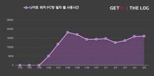 넥슨 나이트워커 PC방에서 인기 뜨겁다…업데이트로 톱10 저격