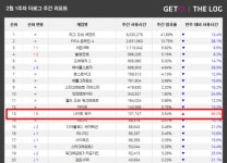넥슨 나이트워커 PC방에서 인기 뜨겁다…업데이트로 톱10 저격