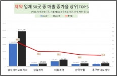 [데이터 뉴스룸] 제약業 1년 매출 농사 결과는?…삼성바이오로직스 50%↑ VS SK바이오사이언스 50%↓