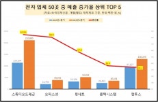 [데이터 뉴스룸]  IT업체 50곳 올 1분기 매출 성장 1%도 못했다…스튜디오드래곤, 전년比 매출 80% 껑충