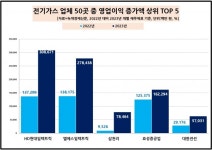 [데이터 뉴스룸] 전기가스業 50곳, 올해 영업흑자 가능할까?…HD현대일렉트릭, 영업이익 1년 새 1000억 넘게 증가