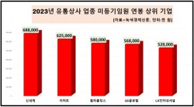 [데이터 뉴스룸] 유통상사 업체 50곳 임원 평균 연봉은?…신세계·이마트, 6억 원대로 1~2위