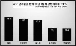 [데이터 뉴스룸] 철강業 영업이익 40% 가까이 추락…고려아연 웃고 VS 현대제철 울고