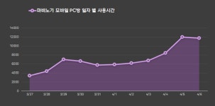 넥슨, 마비노기 모바일 PC방에서도 인기 많네…