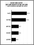 [데이터 뉴스룸] 제약업체, 영업益 성적에 희비 교차…대웅제약·휴젤 웃고 VS 종근당·JW중외제약 울고