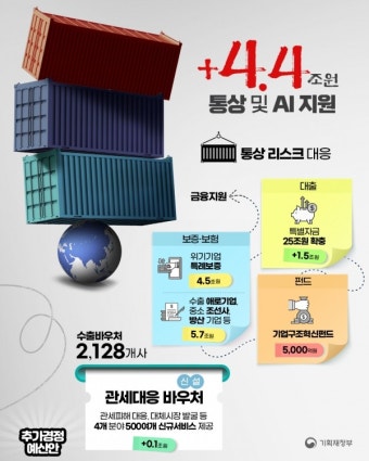 정부 12.2조원 규모 추경 편성... 통상·AI 지원에 4.4조 투입