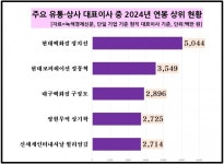 [데이터 뉴스룸] 유통상사 업체 연봉 1위 영원무역에서 나왔다, 주인공은?…삼성물산·이마트, 연봉 10억 클럽 최다 포진