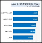 [데이터 뉴스룸] 에너지 기업 중 직원 연봉 억소리 나는 5곳은?…연봉 1~3위는 어디?