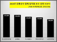 [데이터 뉴스룸] 유통상사 업체 직원 연봉 넘버2는 삼성물산…1위 업체 어디일까?