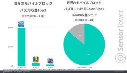 컬러 블록 잼, 새로운 글로벌 인기 퍼즐 게임으로 주목받나