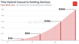 컬러 블록 잼, 새로운 글로벌 인기 퍼즐 게임으로 주목받나