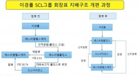 씨엘바이오앤헬스케어 | [SCL사이언스 톺아보기] 금감원 평가 피해간 분할·합병…합병가 논란 '재점화'②