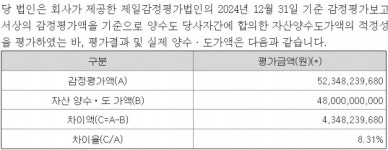 [크레버스 톺아보기] 강남·서초 알짜 부동산 헐값 매각…부채비율 낮추기 급급했나①