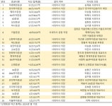 금융당국 권고 무색…증권사 상당수 