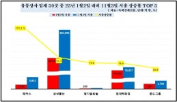 [데이터 뉴스룸] 유통業 시총 성적표에 방긋…삼성물산·포스코인터내셔널·영원무역, 11개월 새 시총 30% 넘게 상승