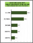 제이와이유통무역 | [데이터 뉴스룸] 유통상사業 올해 영업이익 성적 신통치 않네…이마트·영원무역 늘고 vs 신세계·신세계인터내셔날 줄고