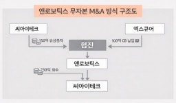 [협진 톺아보기] 씨아이테크-엑스큐어-협진, 로봇 테마로 뭉친 M&A 연결고리①