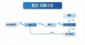 [협진 톺아보기]잭팟 공식의 귀환?…분주한 지분 손바뀜 속 상지건설 데자뷔②