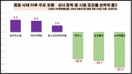 [데이터 뉴스룸] 유통·상사 업체 50곳 중동 사태에 시총 100조 무너져…포스코인터내셔널 시총 6000억 증가 vs 삼성물산 13조 넘게 증발