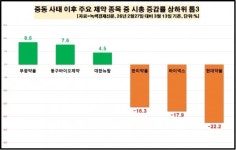 [데이터 뉴스룸] 제약 업체 50곳 중동 사태에 시총 20조 증발…부광약품 늘고 vs 현대약품 줄고