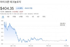 SK하이닉스 ADR 상장 추진 효과?…美 반등 불구 마이크론 '나홀로 급락'