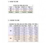 삼성전자 초기업노조, DS·DX 부문 간 균열 조짐…통합노조 맞나 설전