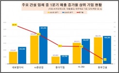 [데이터 뉴스룸] 건설업체 올 초반부터 매출 실적 싸늘…현대건설·GS건설·대우건설 포함 매출 상위 6위까지 모두 회사 덩치 감소