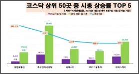 [데이터 뉴스룸] 코스피 1500조 늘 때 코스닥 시총 12조 증발…대한광통신·주성엔지니어링, 7개월 새 시총 증가율 300% 넘어