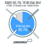 직장인 85% 주 1회 이상 외식…점심 메뉴 1위 찌개류, 저녁은 치킨