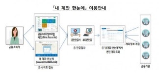 ‘내 계좌 한눈에’로 숨어있는 내 돈 찾는다