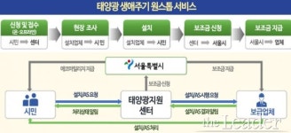 태양광지원센타 출범, 태양광 설비용량 1GW 달성 목표