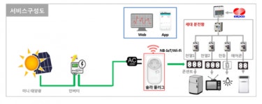 대구시, 지자체 최초 IoT 기반 미니태양광 보급 추진
