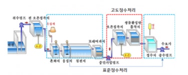 김제리 의원,“서울상수도사업본부 고도정수처리 핵심시설인 오존접촉조의 안전관리 철저”촉구