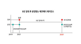 시세하락 없이 8년 임대 후 분양 받는 에코메디 아파텔