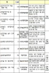 문체부 3차 추경예산 45% 생계 지원, 일자리 지원,소비 촉진 등에 집중