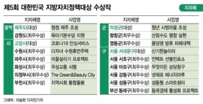 청정 제주·안심 고양·회춘 의성·협치 서대문 대상 영예