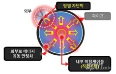 열선 감고 보온재 넣었는데도 동파···관로삽입형 열선시스템 주목
