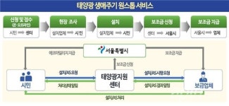 태양광 설치부터 사후관리까지 원스톱 서비스