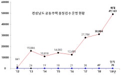 경상남도 공동주택 품질검수단 소규모 단지까지 확대 운영