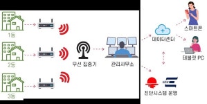 노후 공동주택 열관리 무선 보안 난방 및 온수 스마트미터 시스템 개발