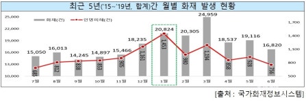 한파로 인한 화기 사용…화재 및 인명피해로 이어지지 않도록 주의해야