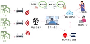 공동주택 지역난방 세대용 스마트미터 상용화 성공